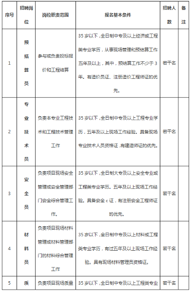 中國化學工程第四建設(shè)有限公司公開招聘公告